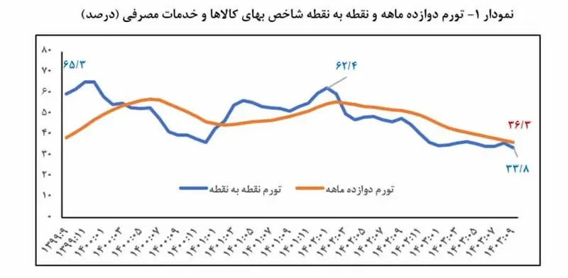 توورم