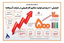 افزایش تولید آسیاناما 30 01 1404