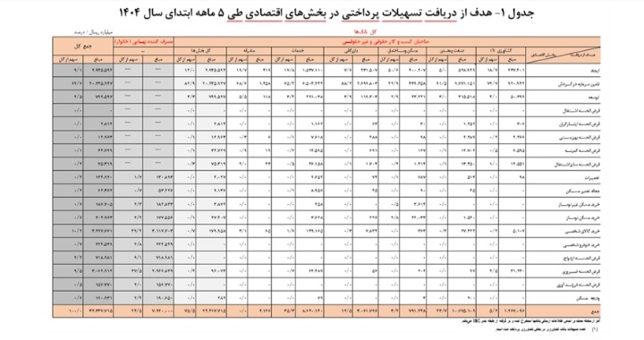 سه هزار و ۲۳۳ همت تسهیلات توسط شبکه بانکی پرداخت شد 1 Screenshot ۲۰۲۵۰۹۱۵ ۱۲۰۸۴۹ Telegram