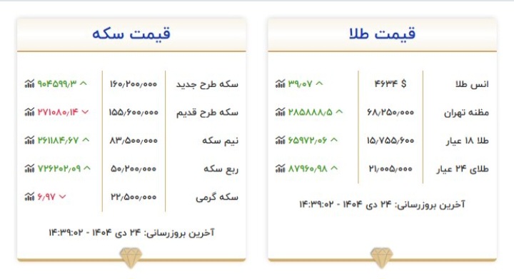 قیمت طلا و سکه امروز اعلام شد 1 Screenshot ۲۰۲۶۰۱۱۴ ۲۰۱۰۴۷ Chrome