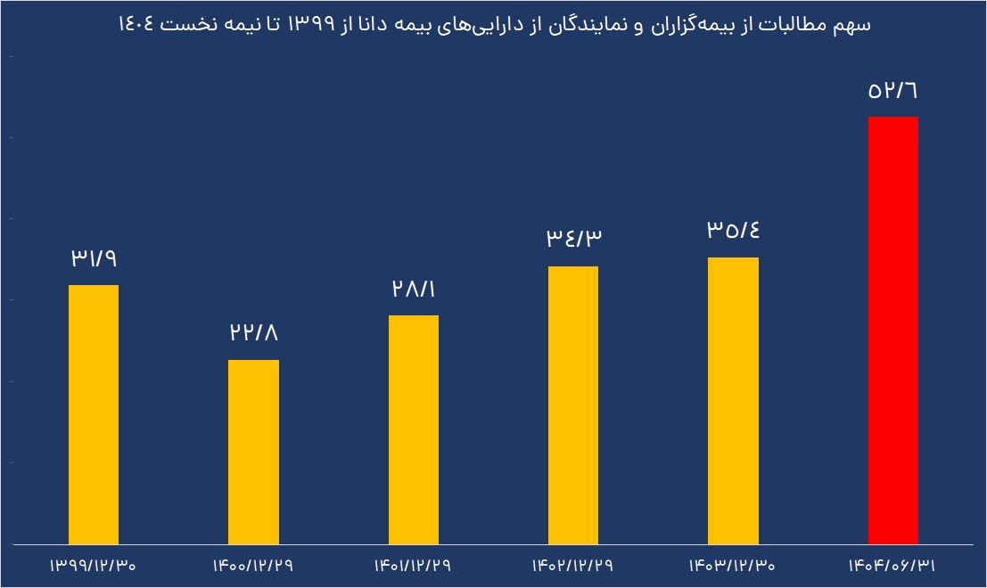 شروع بازسازی بیمه دانا بدون حاشیهها 1 اینفو بیمه دانا