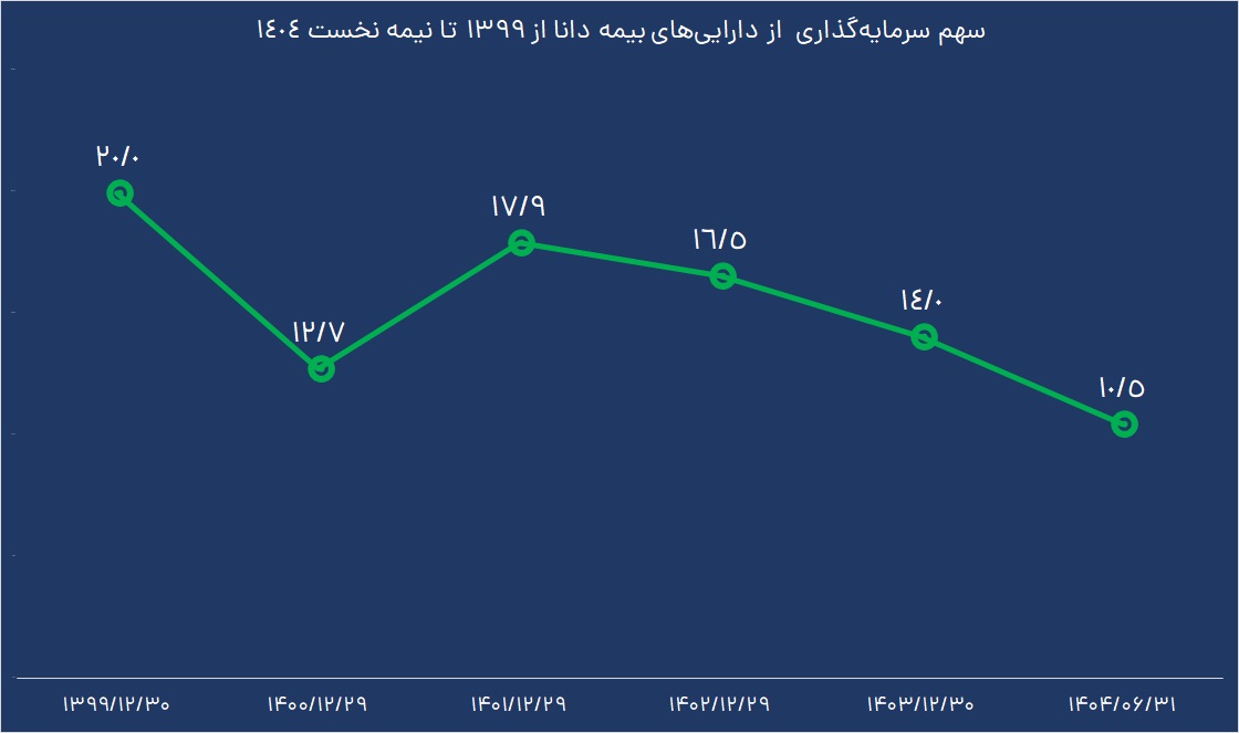 شروع بازسازی بیمه دانا بدون حاشیهها 2 اینفو بیمه دانا02