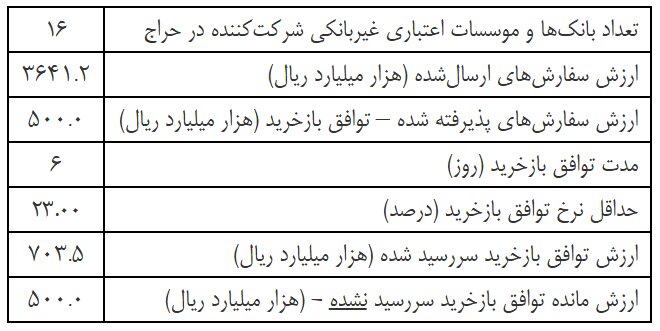 گزارش عملیات اجرایی سیاست پولی بانک مرکزی منتشر شد 1 6093779