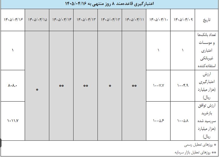 گزارش عملیات اجرایی سیاست پولی بانک مرکزی منتشر شد 2 6093780