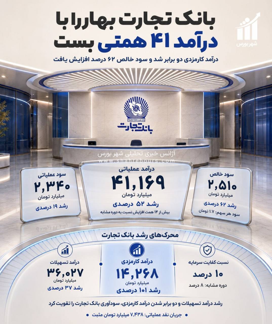 سودآوری بانک تجارت در بهار شتاب گرفت 1 IMG 20260724 191848