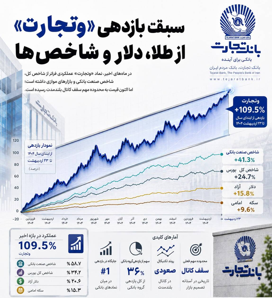 آمارهایی از بانک تجارت که باور نمیکنید 1 IMG 20260817 222706