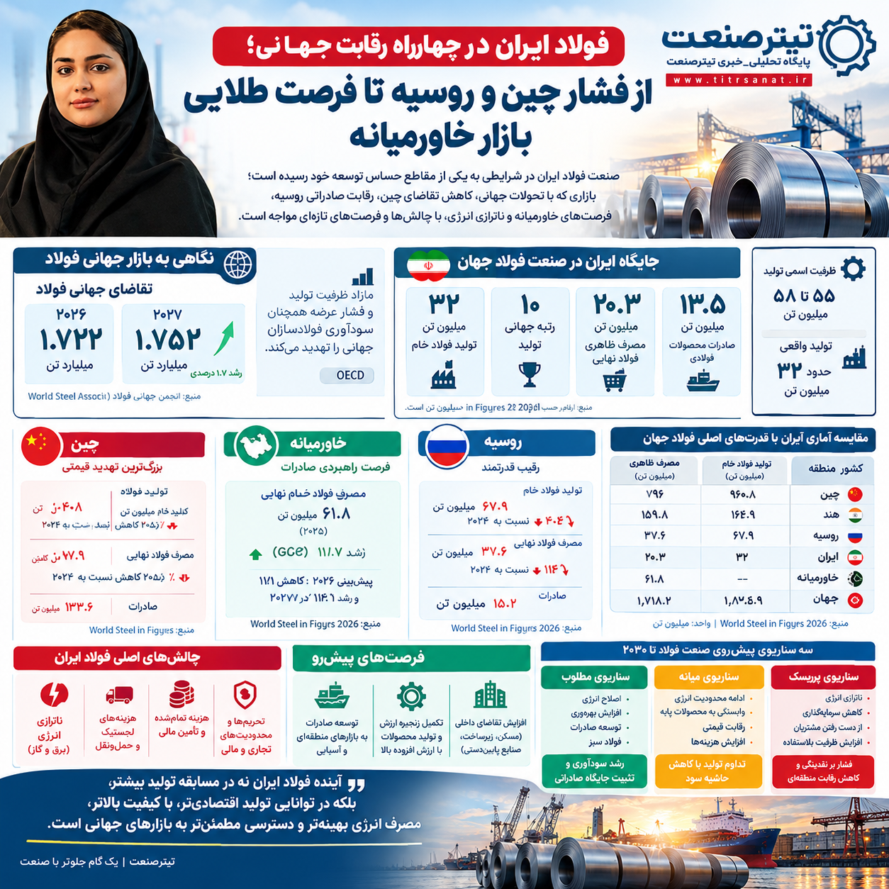 فولاد ایران در چهارراه رقابت جهانی 1 file 00000000d47881f58b3579ed85341da3